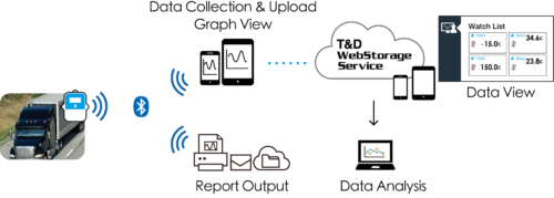 T&D TR41 Bluetooth Temperature Data Logger