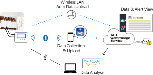 Tr71a 2 Channels Wireless Bluetooth Temperature Data Logger Network Cmc